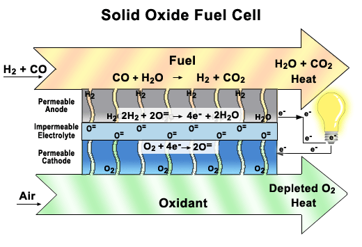 SOFC fuel cell