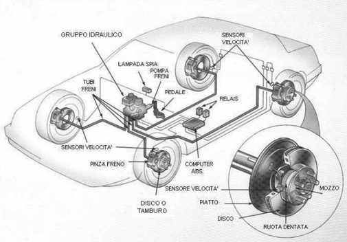 Schema dell'ABS