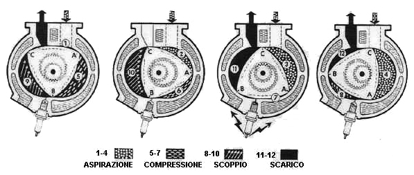Fasi di un rotore wankel