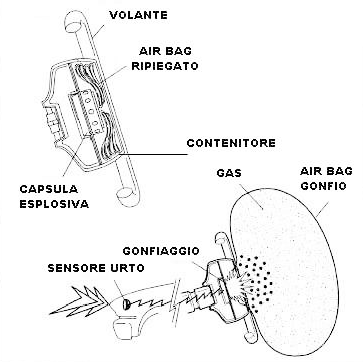 Schema di funzionamento di un airbag
