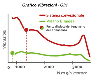 Grafico vibrazioni bimassa